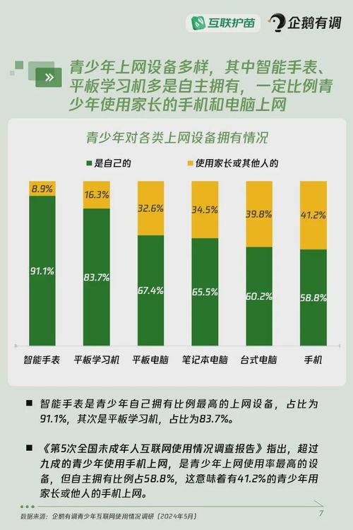 2024年青少年互聯(lián)網(wǎng)使用情況調(diào)查報告 超四成青少年使用過AI產(chǎn)品